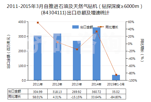 2011-2015年3月自推進(jìn)石油及天然氣鉆機(jī)（鉆探深度≥6000m）(84304111)出口總額及增速統(tǒng)計(jì)
